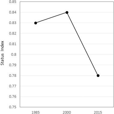 Temporal change in an index of the conservation status of North American bats. Index values range from 1.0 (all species secure) to 0.0 (all species extinct).