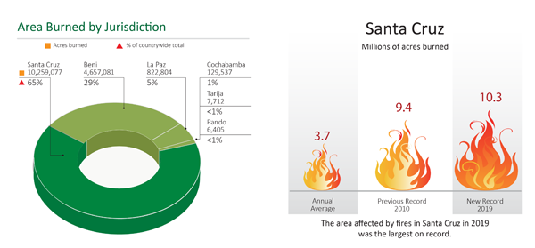 Santa Cruz, home to the Chiquitania tropical dry forest, experienced record-breaking fires in 2019. Fires affected 10.3 million acres of land, almost three times the annual average in that jurisdiction. Of the total acreage burned in Bolivia, 65% was in Santa Cruz. Figure source: Fundación Amigos de la Naturaleza.