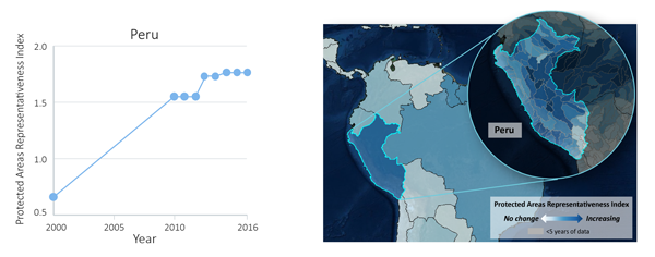 The BIP Dashboard offers users many options for visualizing a given indicator. Both the graph and the map above depict change in the Protected Area Representativeness Index, which measures the degree to which protected lands represent the biodiversity of a region. The graph shows change over time for the country of Peru, while the map compares improvements in different areas. Darker blues indicate greater improvements, showing that Peru has had the greatest gains in the region. The inset map shows that within Peru, the greatest gains have been in the Andes and Amazon rainforest, areas rich in biodiversity. Data source: Commonwealth Scientific and Industrial Research Organisation.